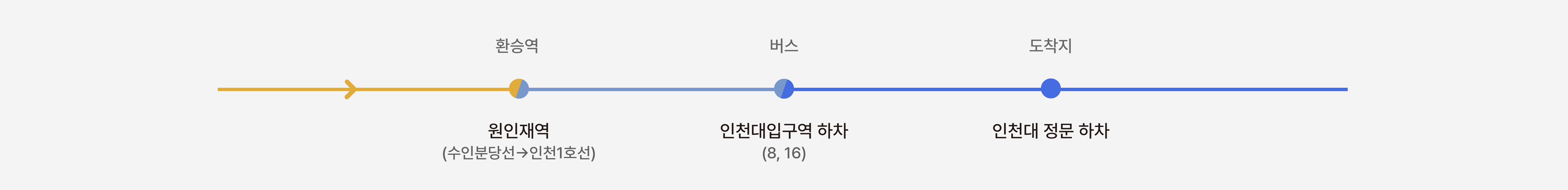 환승역: 원인재역(수인분당선→인천1호선), 버스: 인천대입구역 하차(8, 16), 도착지: 인천대 정문 하차