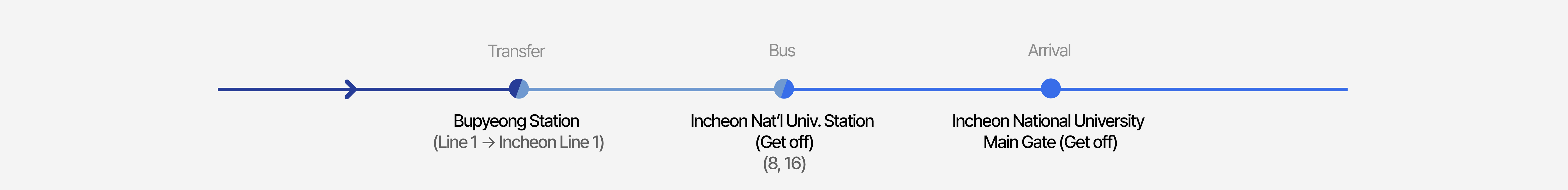 Transfer station intercity bus route